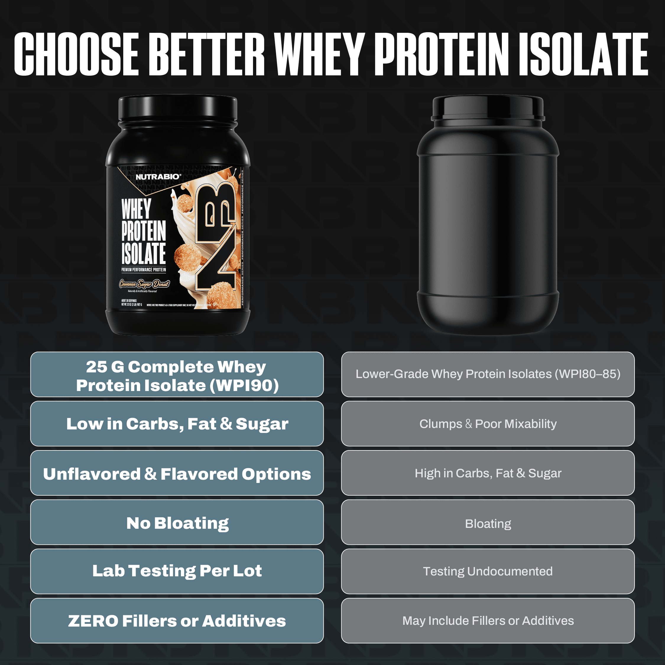 NutraBio Whey Protein Powder Isolate Supplement – 25g of Protein Per Scoop with Complete Amino Acid Profile - Soy and Gluten Free - Zero Fillers and Non-GMO - Cinnamon Sugar Donut - 2 Lbs.