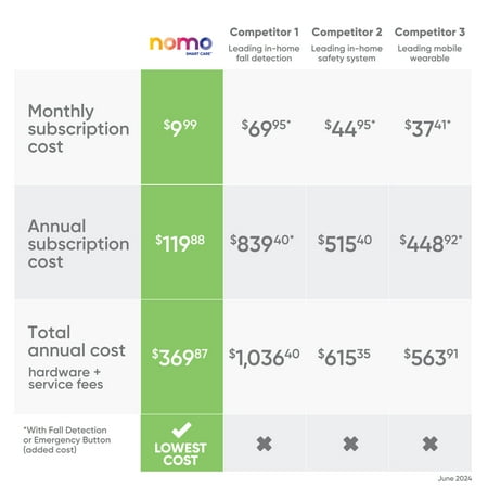 Nomo Smart Care - Smart Care Essential Care Kit - Easy set-up, real-time remote 24/7 caregiver check-in system with 911 dispatch support - Gray
