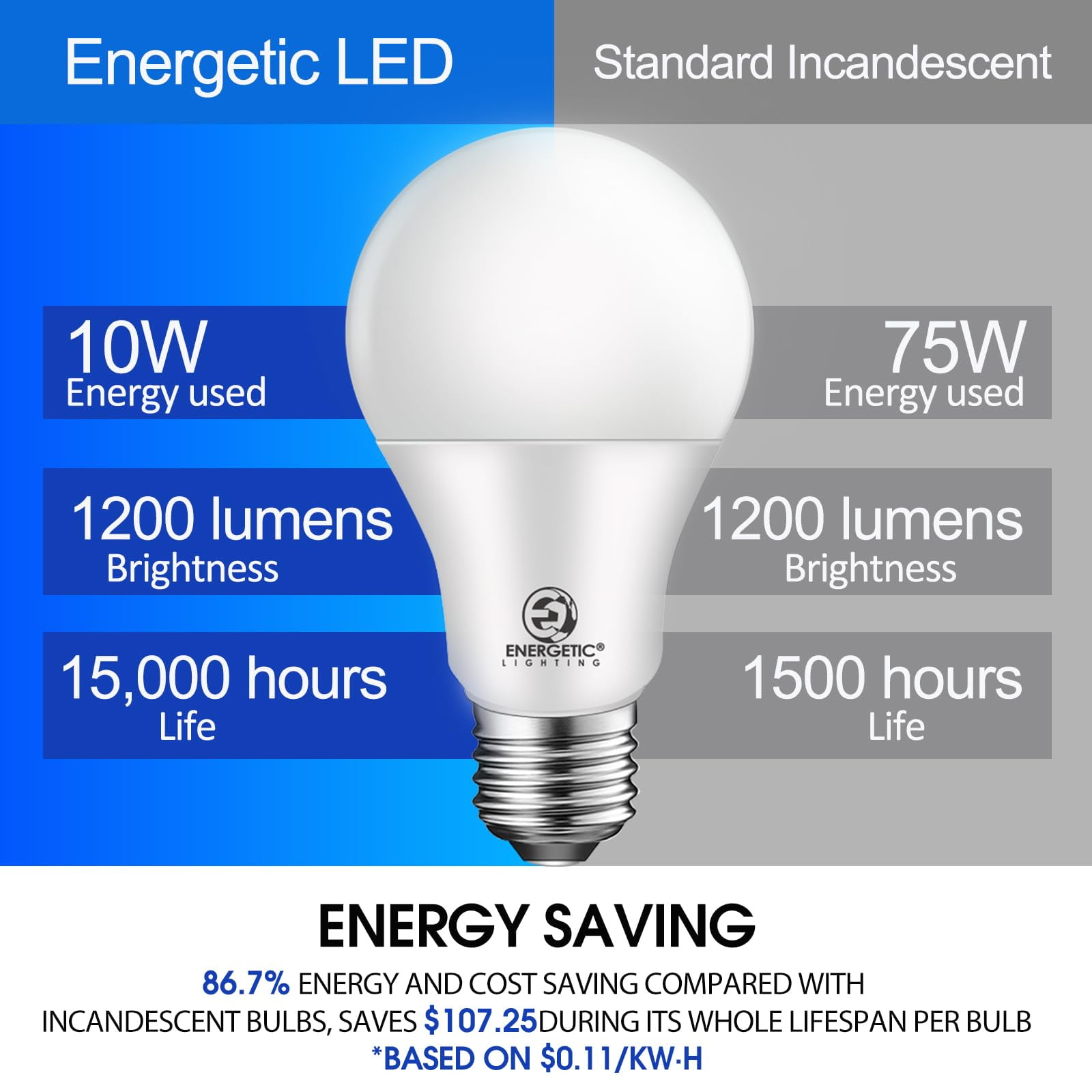 ENERGETIC A19 LED Light Bulb, 10 Watts(75W Equivalent), 5000K Daylight, 1200lm, UL Listed, E26 Base, 12 Pack