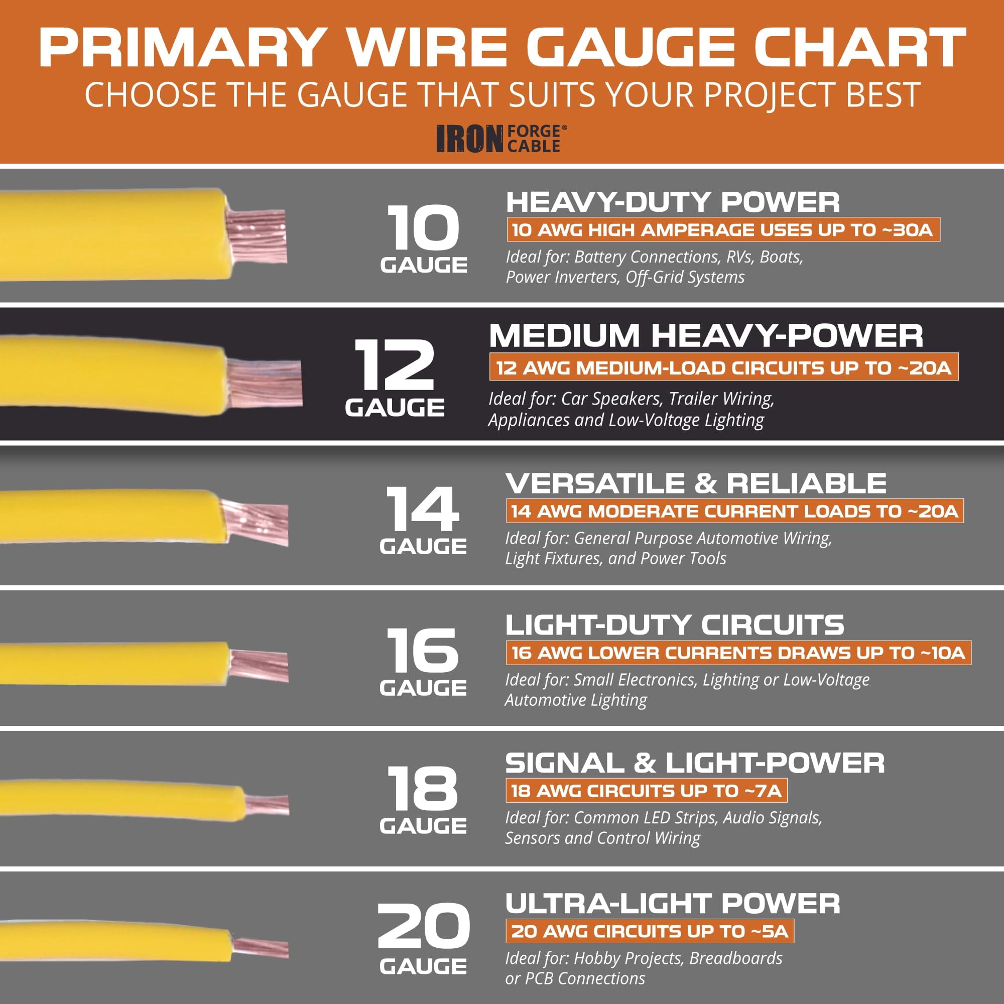 Iron Forge Cable 12 Gauge Primary Automotive Wire - 5 Roll Assortment Pack - 200 Ft of Copper Clad Aluminum Wire per Roll - for Home or Automotive