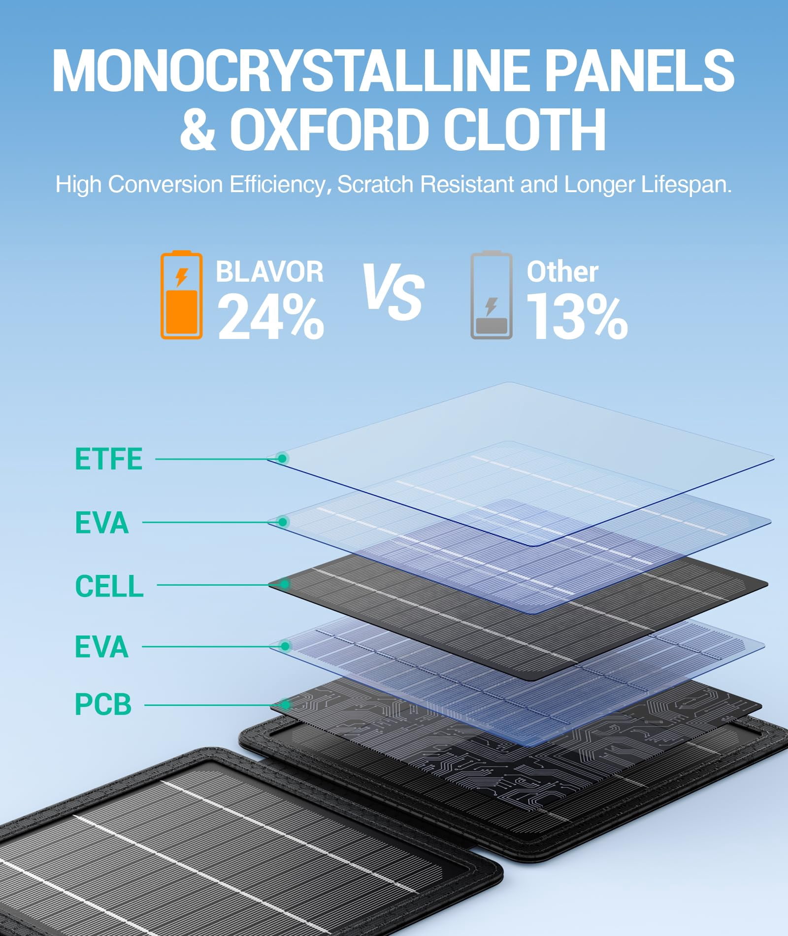 10W Foldable Portable Solar Charger with Dual USB Outputs, 24% High Efficiency Solar Panels, Waterproof, Dustproof & Shockproof, Compatible with Most Devices