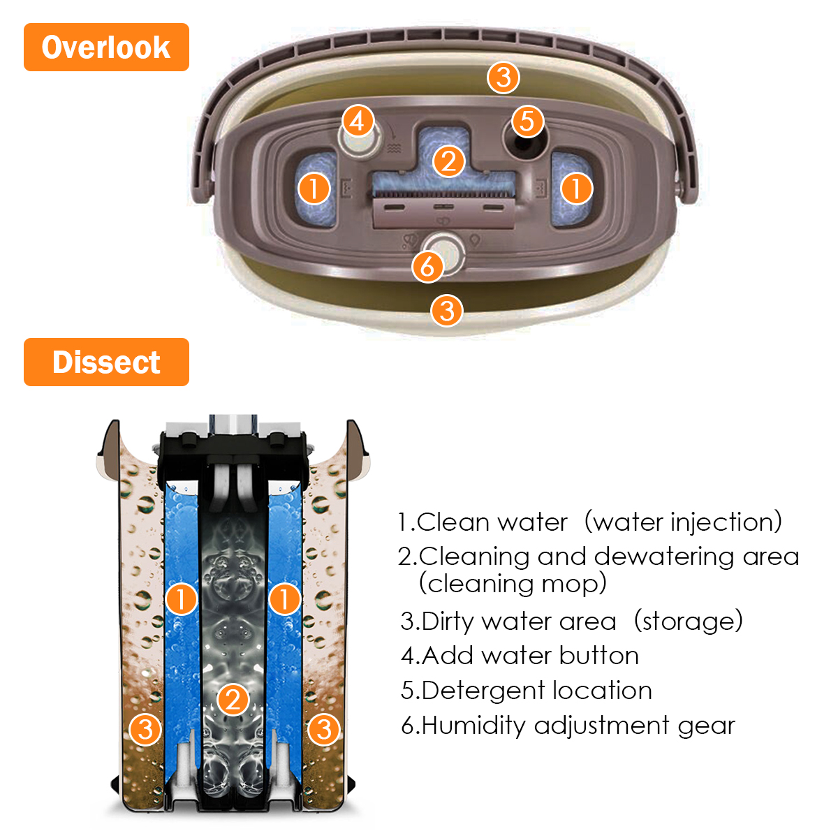 pour Tout Type De Sol Qui Va Vous,1barrel+1mop+2mop Syst/ème De Nettoyage pour S/éparation /À Sec Et Humide Balais Serpill/ère Balai Plate en Microfibre ZTGL P/édale Vadrouille /& Seau Set