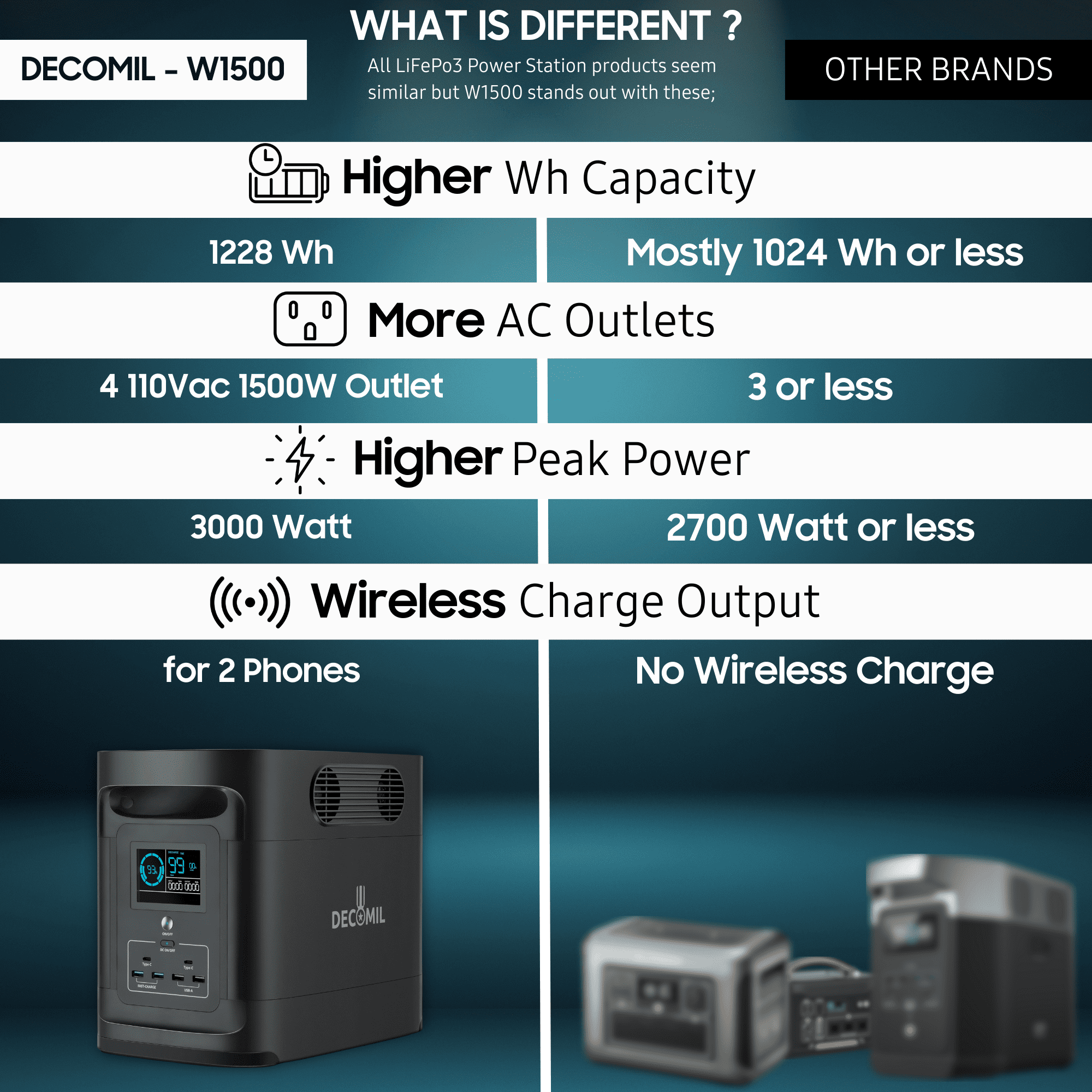 DECOMIL W1500 Portable Power Station, 1500W/1228Wh LiFePO4, 4 AC Outlets, Wireless Charging, 600W Solar Input, Pure Sine Wave, Camping & Home Backup Power
