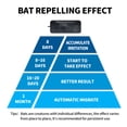 thumbnail image 4 of Briidea Ultrasonic Bat Repeller System, Bat Away System, Demands Bats to Leave, 4 of 7