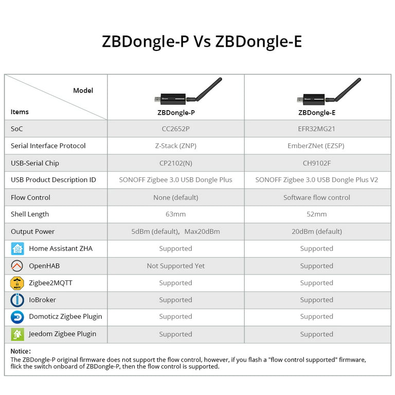 SONOFF Zigbee 3.0 Smart Home Hub USB Dongle Plus-E Gateway,Universal USB  Gateway