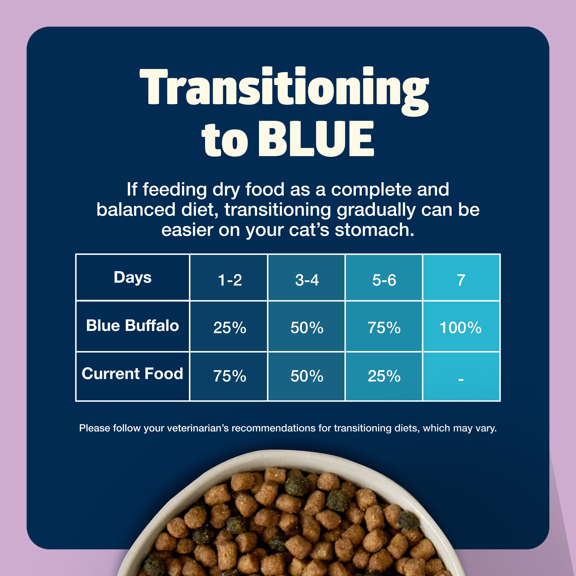Blue Buffalo Freedom Grain-Free Dry Indoor Kitten Food with DHA, Chicken Recipe, 5-lb. Bag