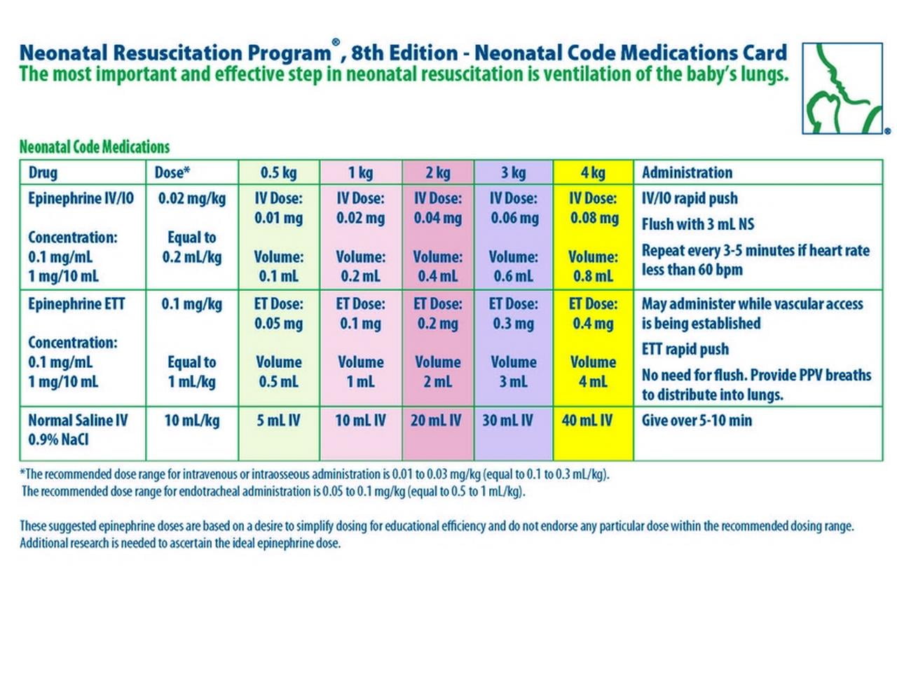 Nrp Nrp Neonatal Code Medications Card (Edition 8) (Poster)