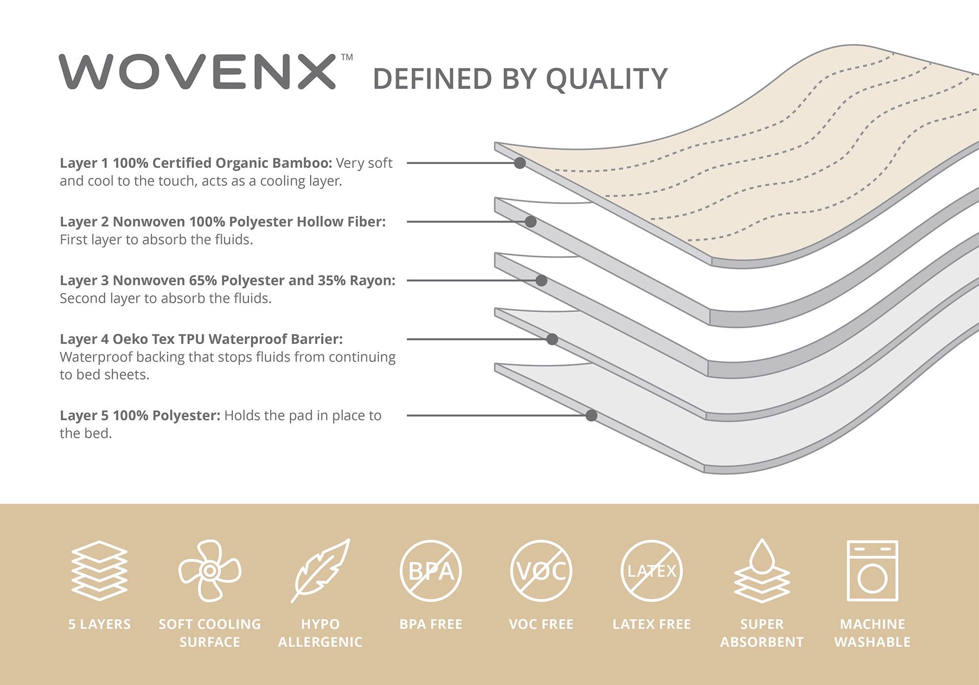 WOVENX Organic Incontinence Pads for Adults & Kids - 5 Layer Waterproof Protectors for Overnight Bed Wetting - Reusable & Washable Pee Pads - Fits Twin to Full Size Beds - 34" x 52" White