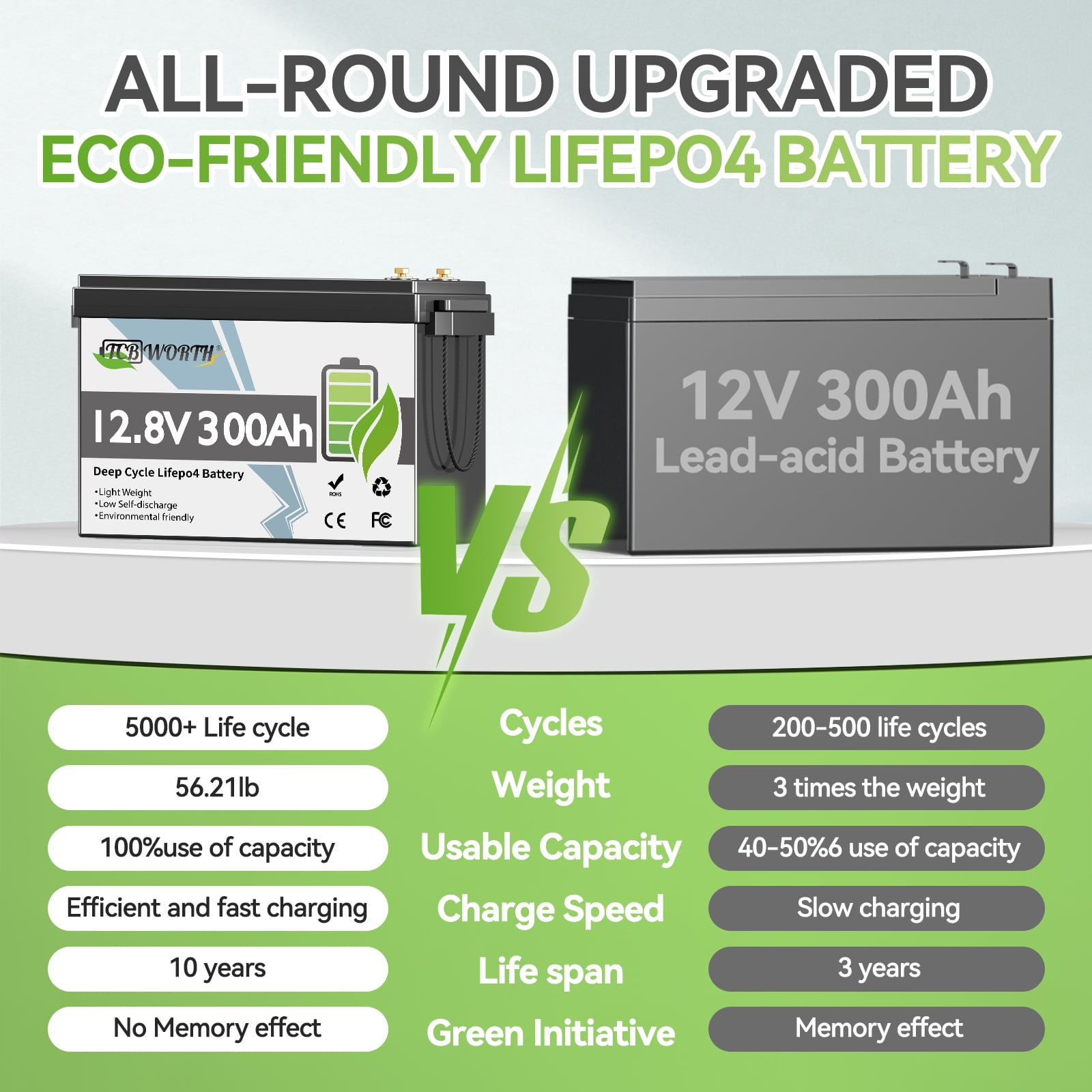 2PACK 12V 300Ah LiFePO4 Lithium Battery,TCBWORTH for RV,Solar,Marine,Caming,Home Energy Storage,off Grid,Built in 200A BMS,15000+ Deep Cycles