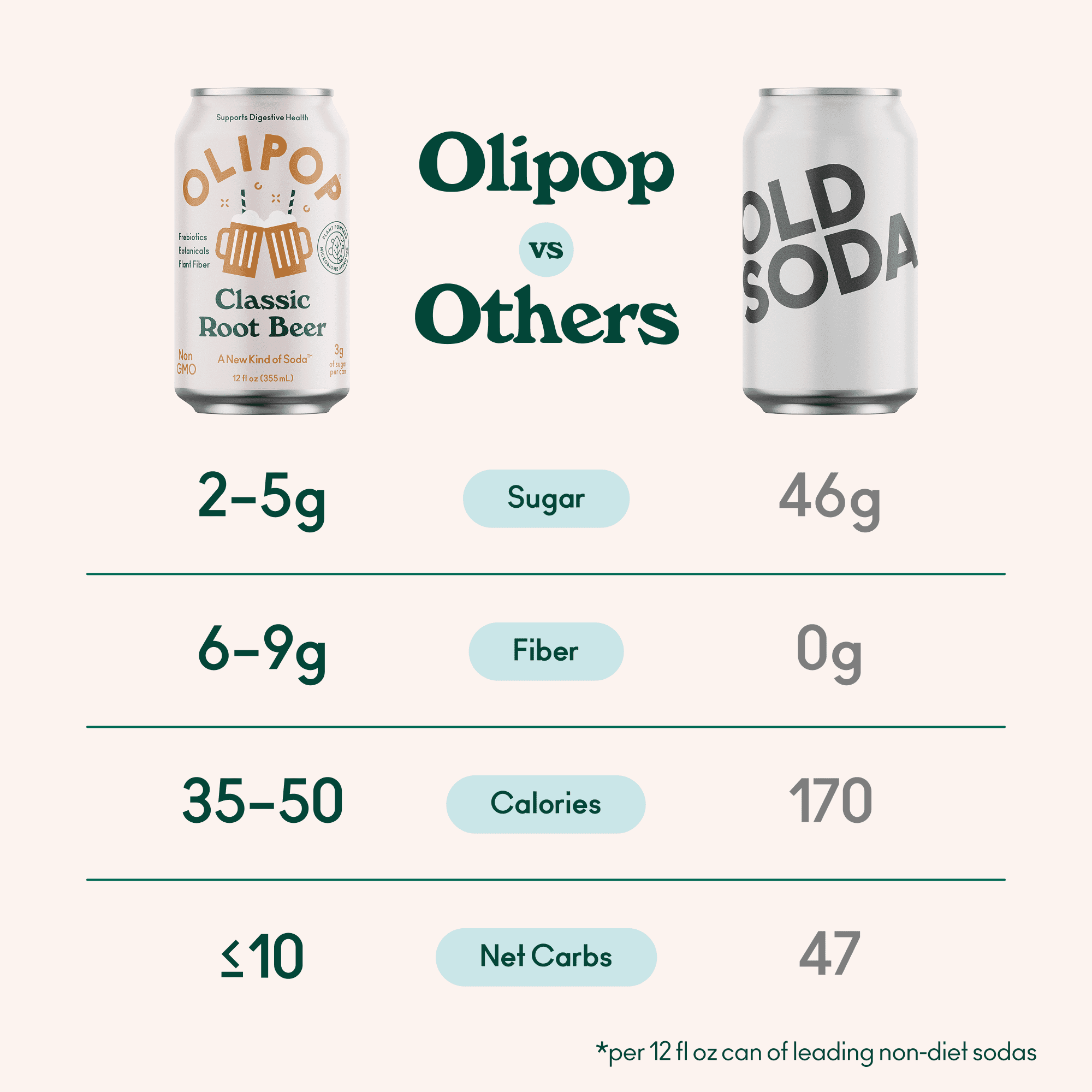 (12 pack) OLIPOP Prebiotic Soda, Classic Root Beer, 12 fl oz, Pantry Packs