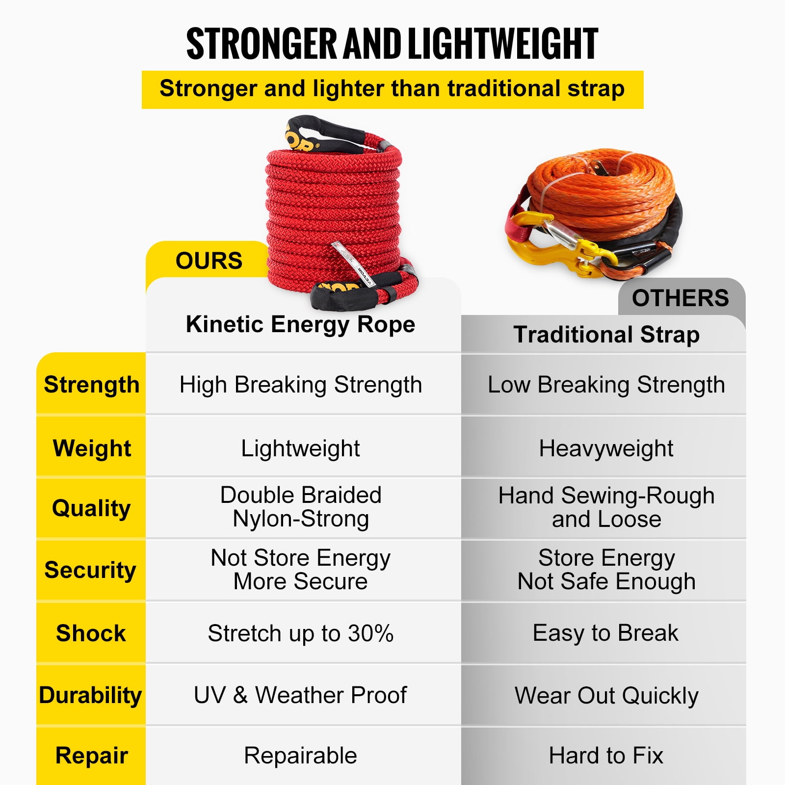 VEVOR 7/8" x 31.5' Recovery Tow Rope, 29,300 lbs, Heavy Duty Nylon Double Braided Kinetic Energy Rope w/ Loops and Protective Sleeves, for Truck Off-Road Vehicle ATV UTV, Carry Bag Included, Red