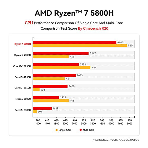 Beelink 8-Core AMD Ryzen 7 5800H Mini PC SER5 DDR4|500GB NVMe M.2 SSD|Triple Display 4K@60Hz Output, Dual HDMI,Type-c|Wi-Fi 6|RJ45 |Bluetooth 5.2|W-11 Gaming Office Computer - Walmart.com