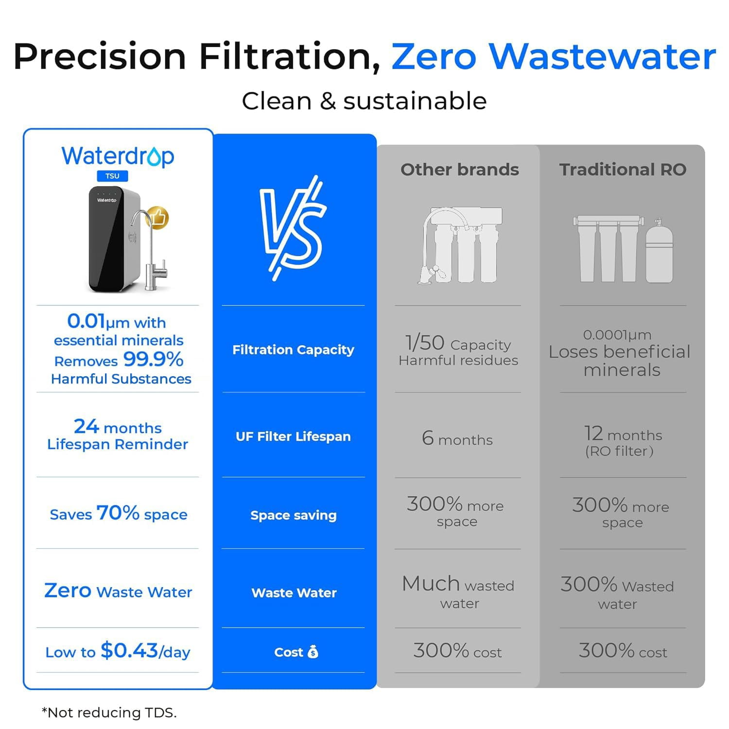 Waterdrop TSU 0.01μm Ultra-Filtration Under Sink Water Filter System, 3-Stage, 2 Years Lifetime