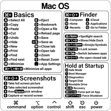 Mac Shortcut Sticker - Mac OS Shortcuts Sticker (M1+Intel) + Word/Excel, Laptop Keyboard Shortcuts Stickers