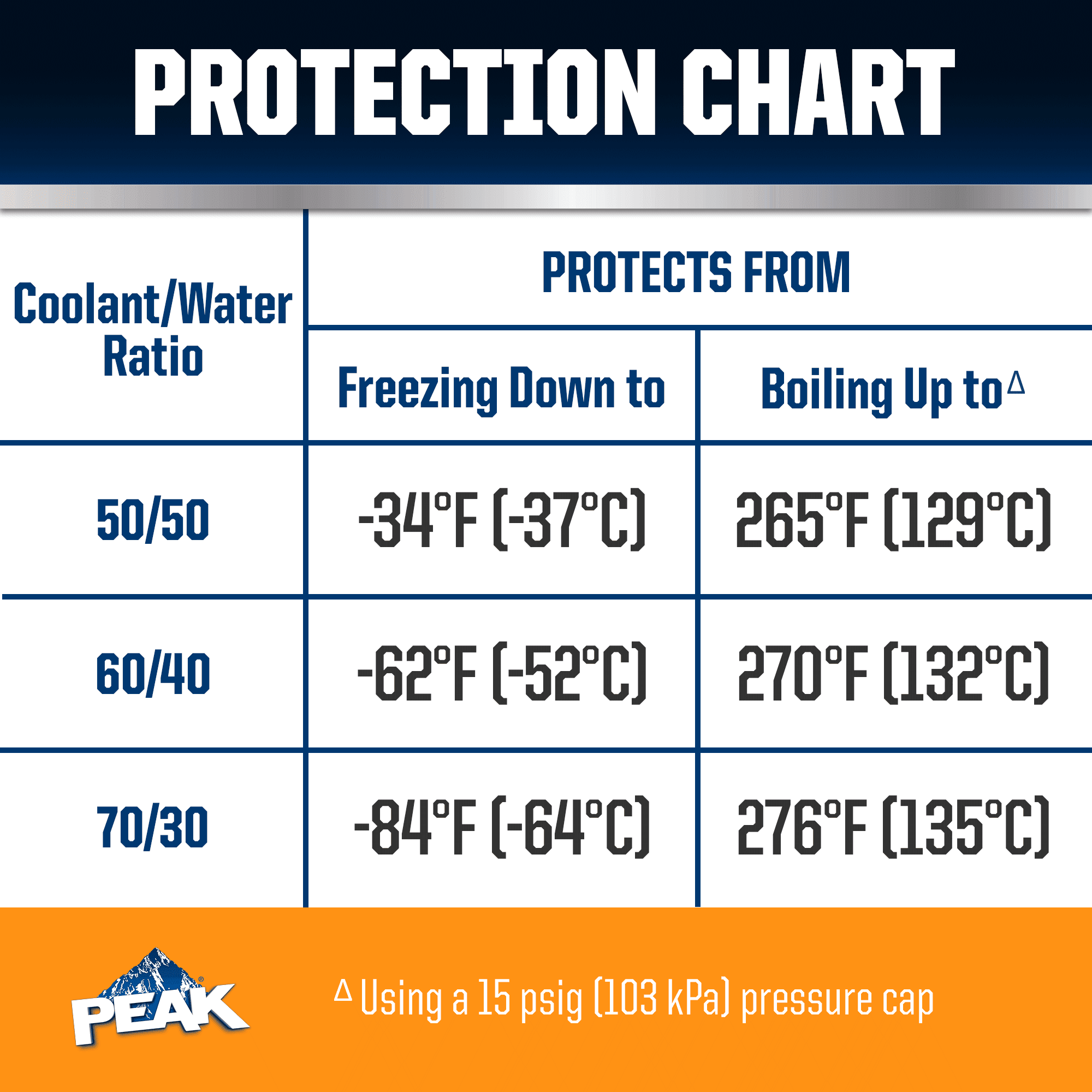 PEAK Dex-Cool Concentrate Antifreeze + Coolant, 1 gal
