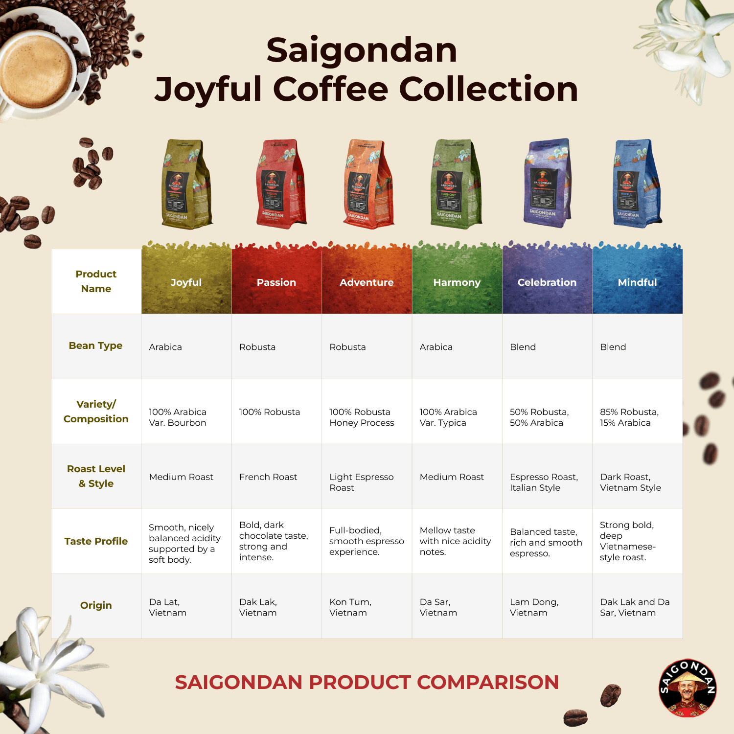 Saigondan Whole Bean Coffee - Harmony | Medium Roast | 100% Arabica | Vietnamese Single Origin | Roasted in Small Batch | Direct Trade | Full Bodied | No Preservatives | 12 Oz