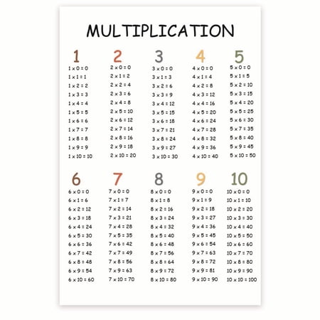 Multiplication Classroom Poster - Learning How To Multiply - Early Learning Classroom Poster Poster