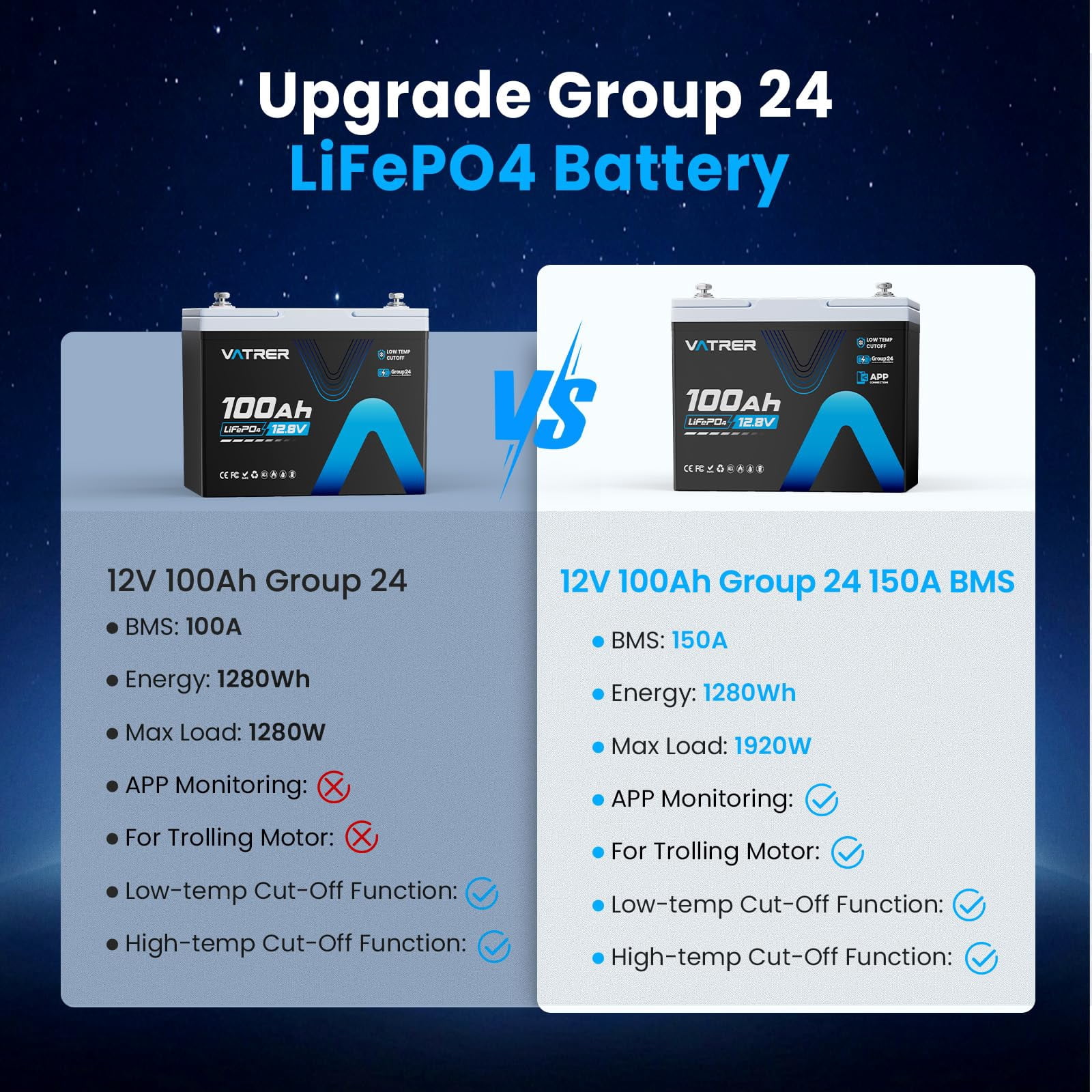 VATRERPOWER 12V 100Ah Group 24 Lithium Deep Cycle Battery, 150A BMS Rechargeable LiFePO4 Battery for Trolling Motor, RV, Boat, Home Energy Storage