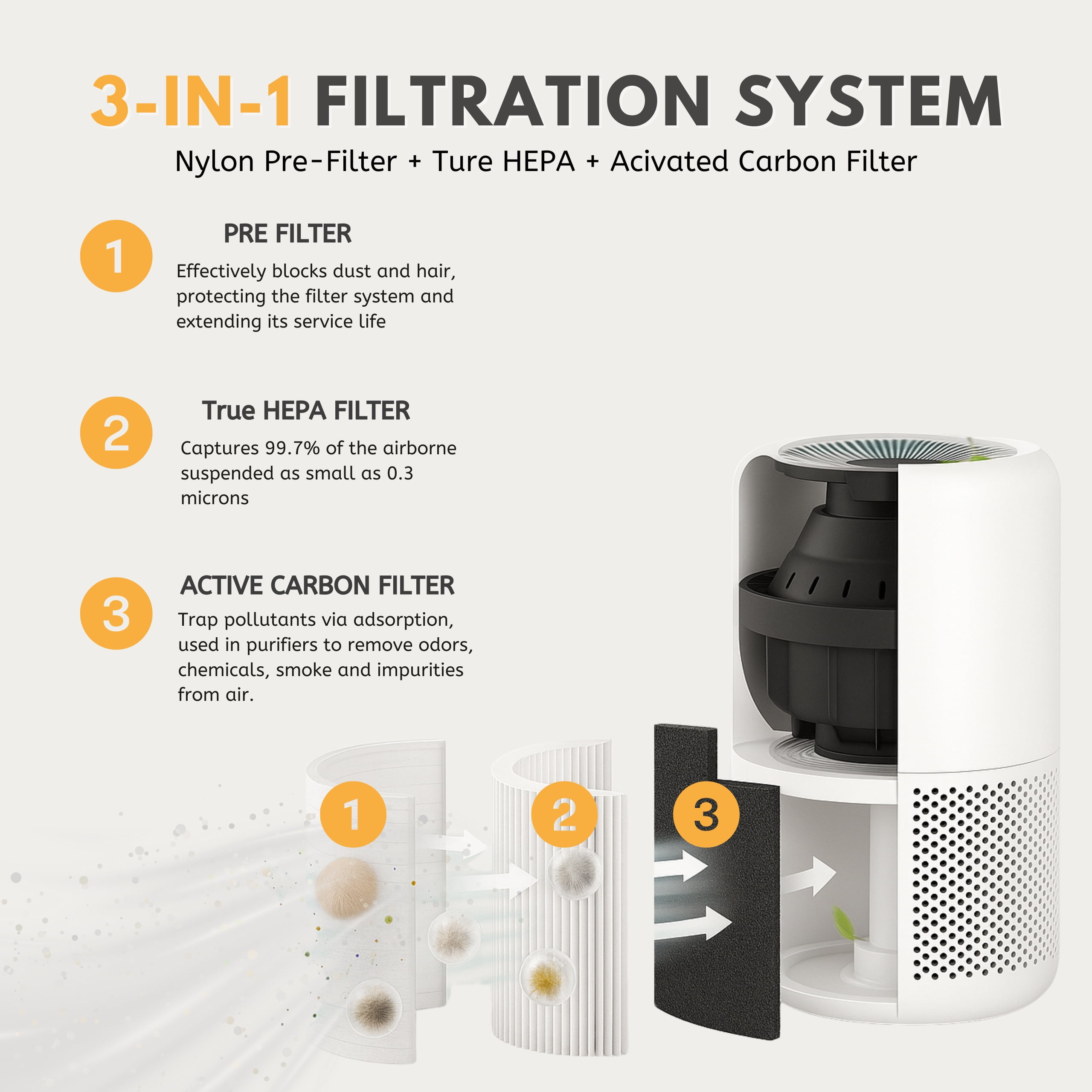 3-in-1 True HEPA Replacement Filter Compatible with Core 300 Air Purifier P350 Core 300-RF, 4 Packs