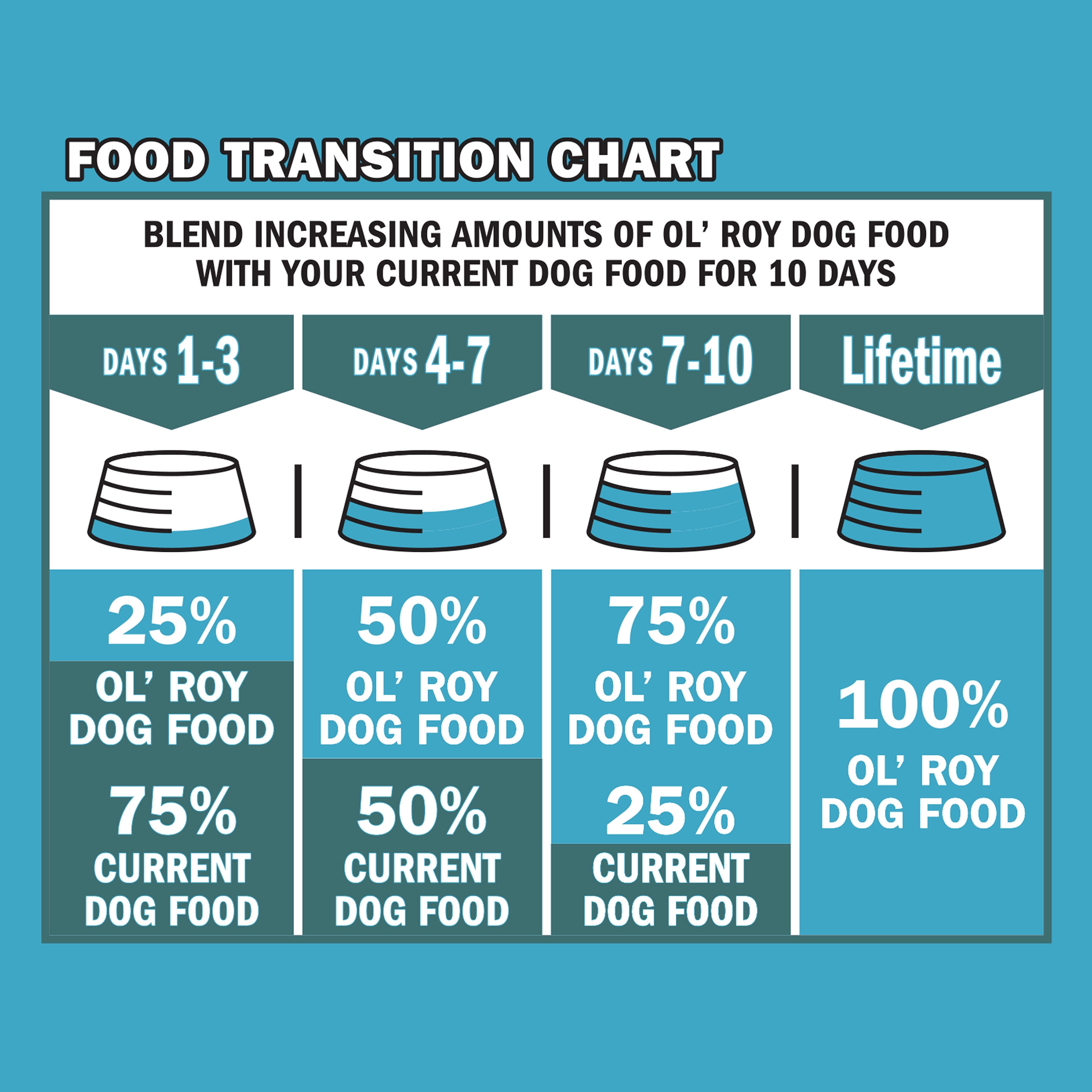 (6 pack) Ol' Roy Puppy Complete Dry Dog Food, Chicken & Oatmeal Flavor, 4 lb Bag