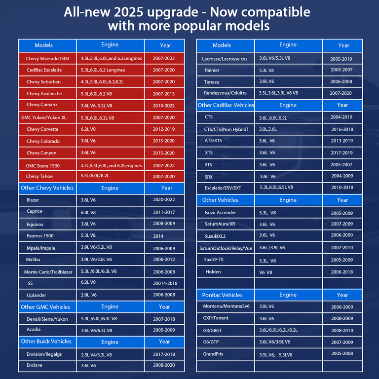 Chevy Silverado 2010–2025 model year AFM DFM compatibility chart with transmission types
