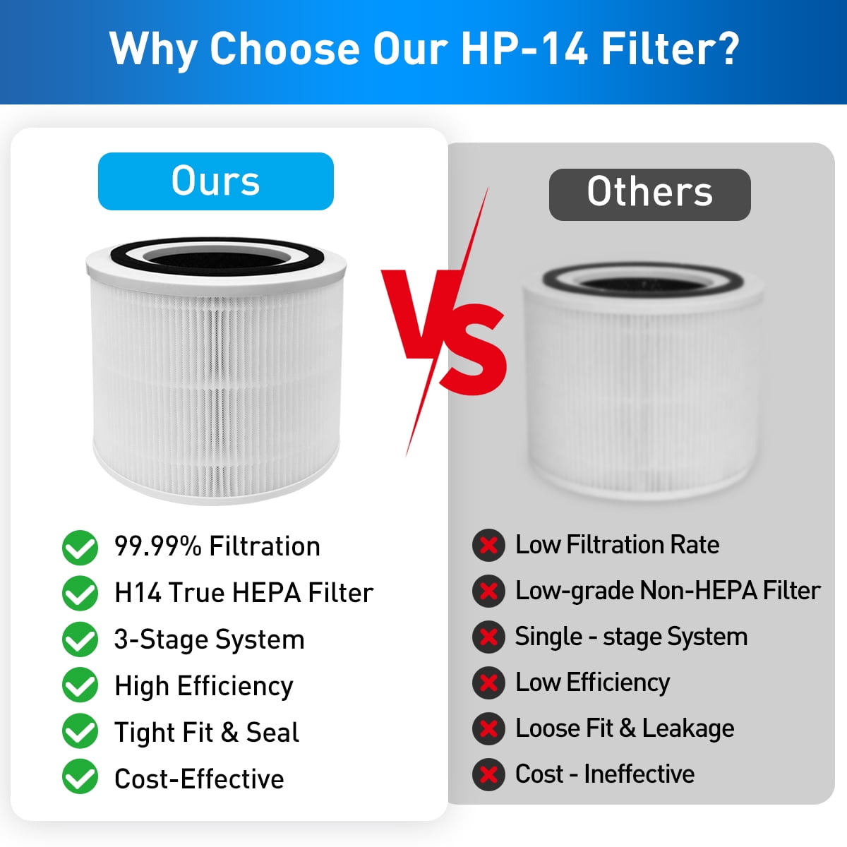 HEPA 14 Replacement Filter 2-Pack – Compatible with PuroAir 240 Air Purifier – High-Efficiency Particle & Odor Removal,3-in-1 True HEPA Replacement Filter.