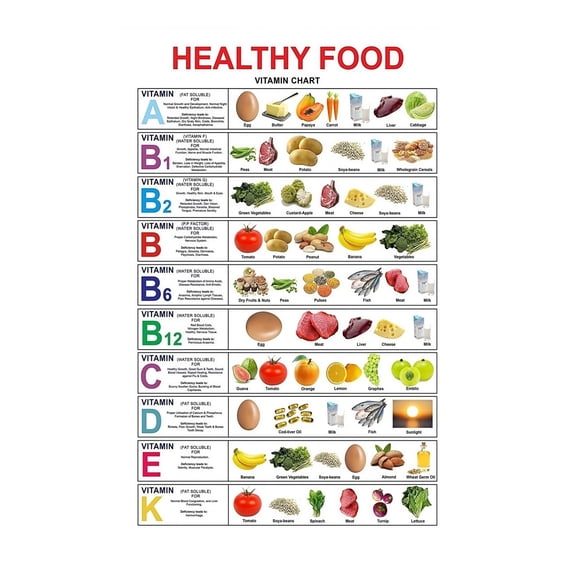Nutrition Poster Vitamins in Food Chart Healthy Eating Guide with Vegetables Fruits Kitchen Wall Art Home Decor Educational Kitchen Poster