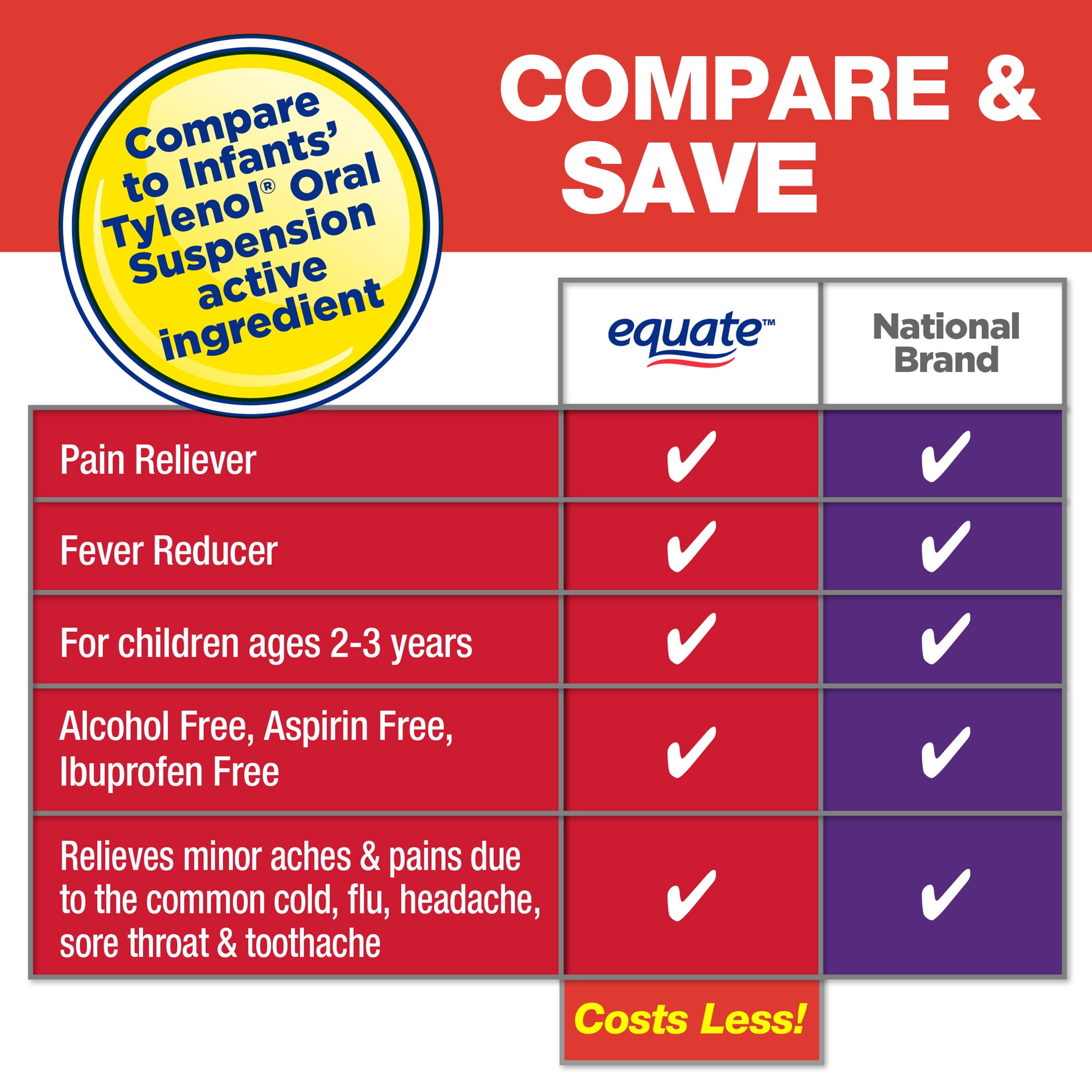 (3 pack) Equate Infants' Dye-Free Pain Reliever & Fever Reducer Acetaminophen Oral Suspension, 160 mg, Grape Flavor, Ages 2 to 3 Years, 2 fl oz, Compare to Infant's Tylenol Oral Suspension Active Ingredient