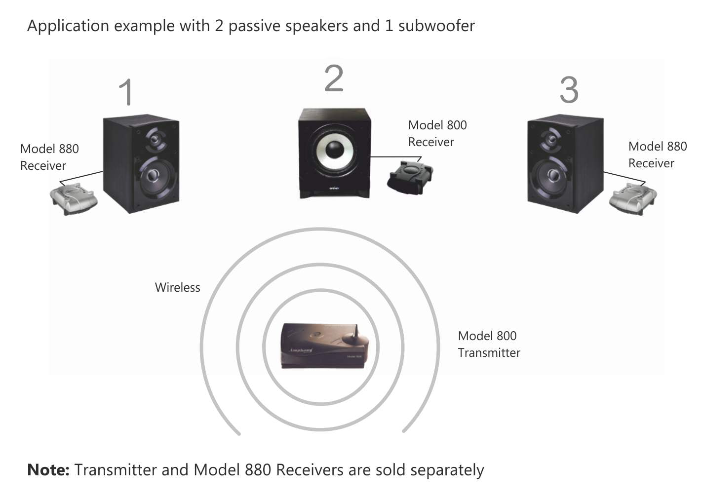Compatible with Model 800 Transmitter Multichannel Wireless Receiver for making Subwoofers Wireless Model 800 Connects to any Subwoofer and active Speaker Better-than Bluetooth Digital Wireless