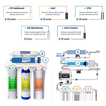 Ispring Rcc100p High Capacity Performance Boosted Under Sink 5 Stage Reverse Osmosis Drinking Water Filtration System 100 Gpd Walmart Canada Ispring Rcc100p High Capacity Performance Boosted Under Sink 5 Stage Reverse Osmosis Drinking Water Filtration System 100 Gpd Walmart Canada