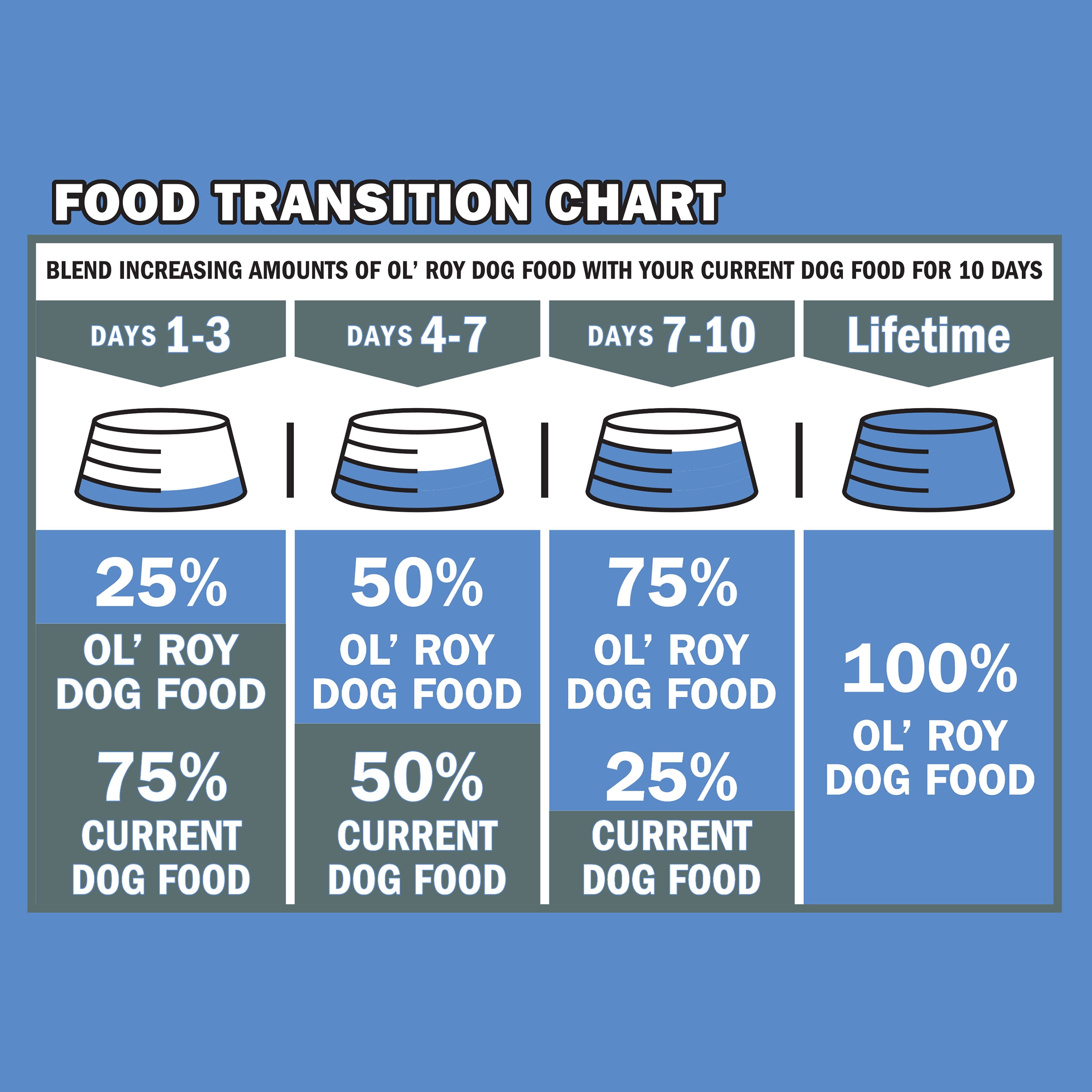 (4 pack) Ol' Roy Kibbles, Chunks & Chews Dry Dog Food, Beef & Chicken Flavor, 15 lb Bag