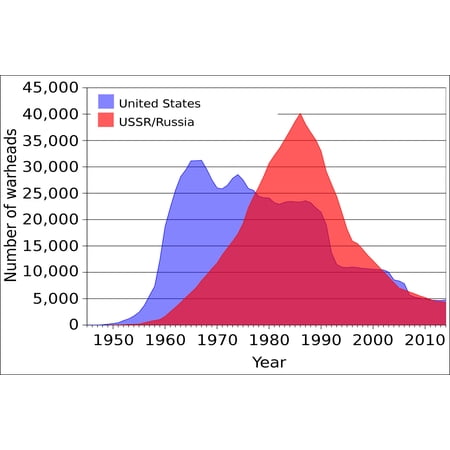 24x36 gallery poster, United States and USSR Russian nuclear weapons stockpiles, 1945-2006