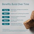 thumbnail image 3 of VetsLeaf Hip and Joint Supplement for Dogs - Glucosamine, Chondroitin & MSM with Collagen, Boswellia & Devils Claw - 6g Per Chew - Made in USA - 60 Count, 3 of 8