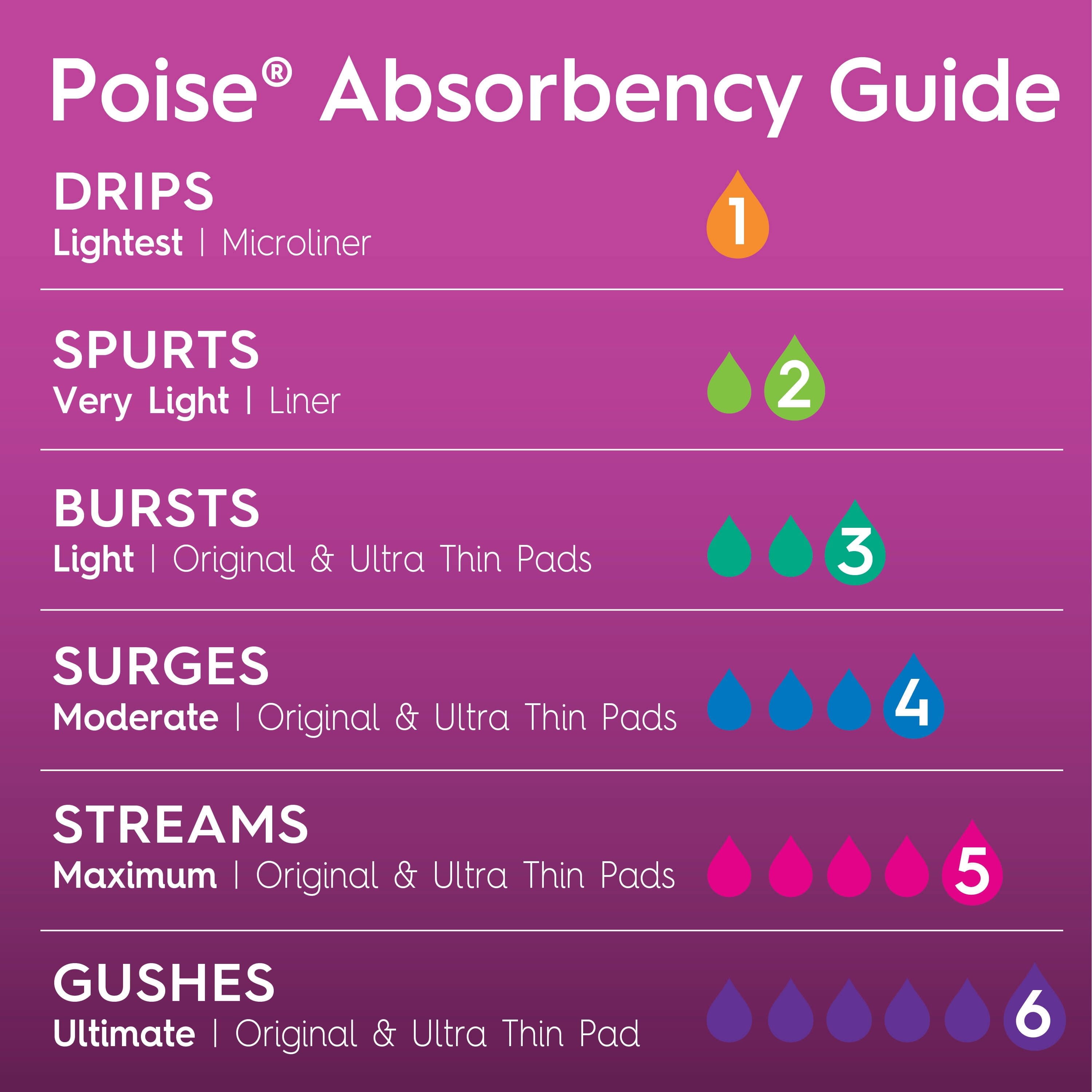 Poise Ultra Thin Incontinence Panty Liners with Wings, Active Collection, Light Absorbency, Long, 48 Count