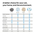 thumbnail image 2 of Purrify Smart Health Monitoring Cat Litter – Color-Changing, Fast Clumping, Odor Control, Low Dust – 30 lb, 2 of 9