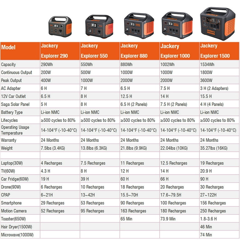 Jackery Explorer 1500 Portable Power Station + 2*100W Solar Panel