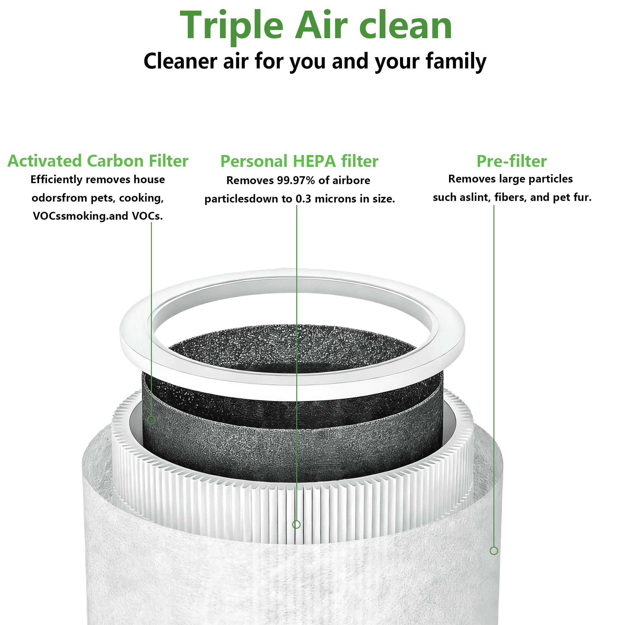 2 pack Air Purifier Filter Core Mini Replacement Filter Compatible with LEVOIT Core Mini-P Air Purifier, 3-in-1 H13 HEPA High-Efficiency Activated Carbon Replacement Filter