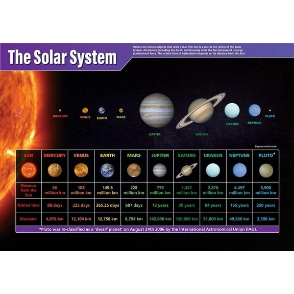 The Solar System Science Classroom Poster  STEM Middle & High School Class Decoration