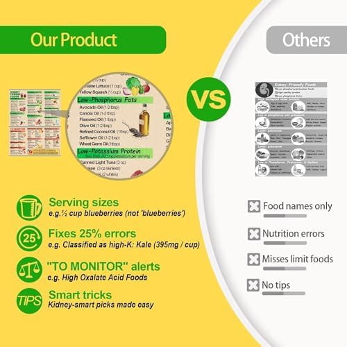 Kidney Friendly Food List Chart 8.5x11 Inch Magnetic 175 Basic Items - Renal Diet Food Chart with Serving Size, Low Potassium & Phosphorus Food Poster for CKD Meal Planning, Waterproof Fridge Magnet