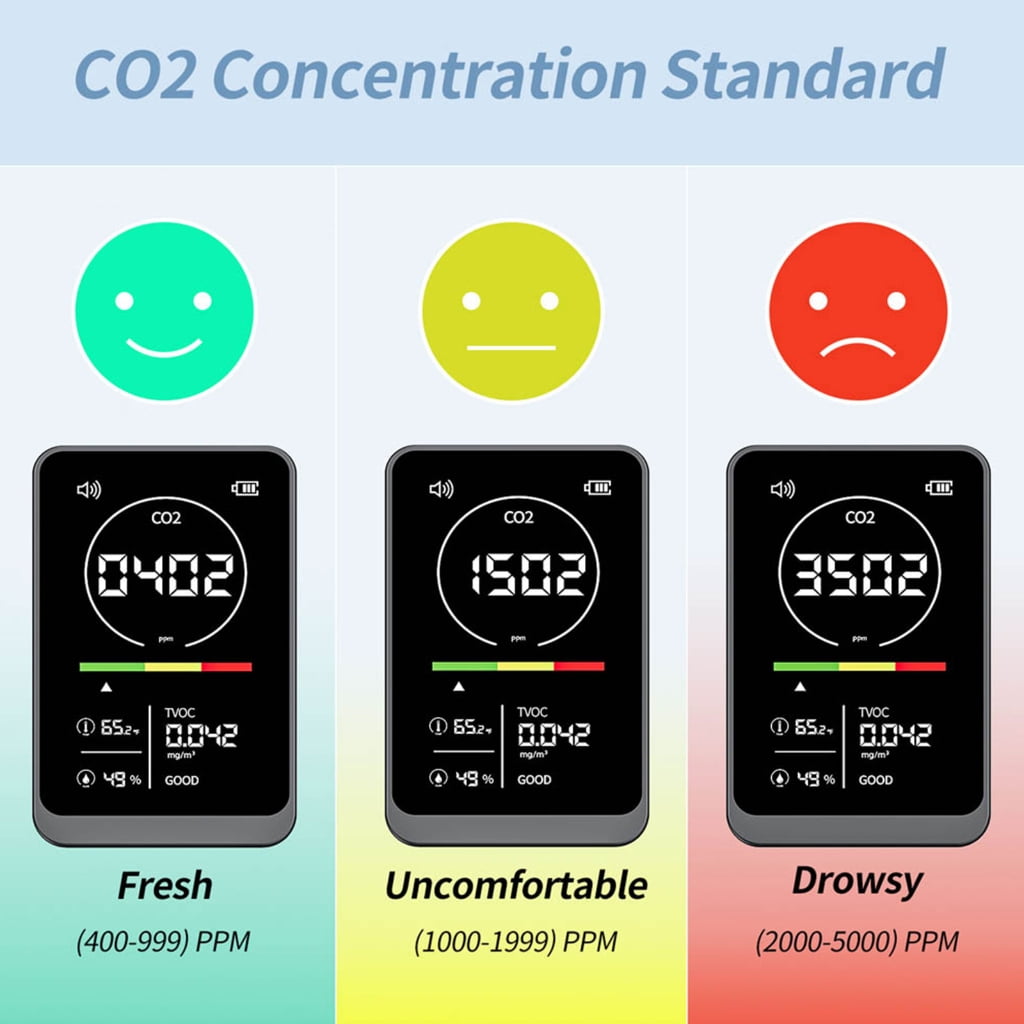 Air Quality Meter Carbon Dioxide Detector Temperature Humidity TVOC Detection