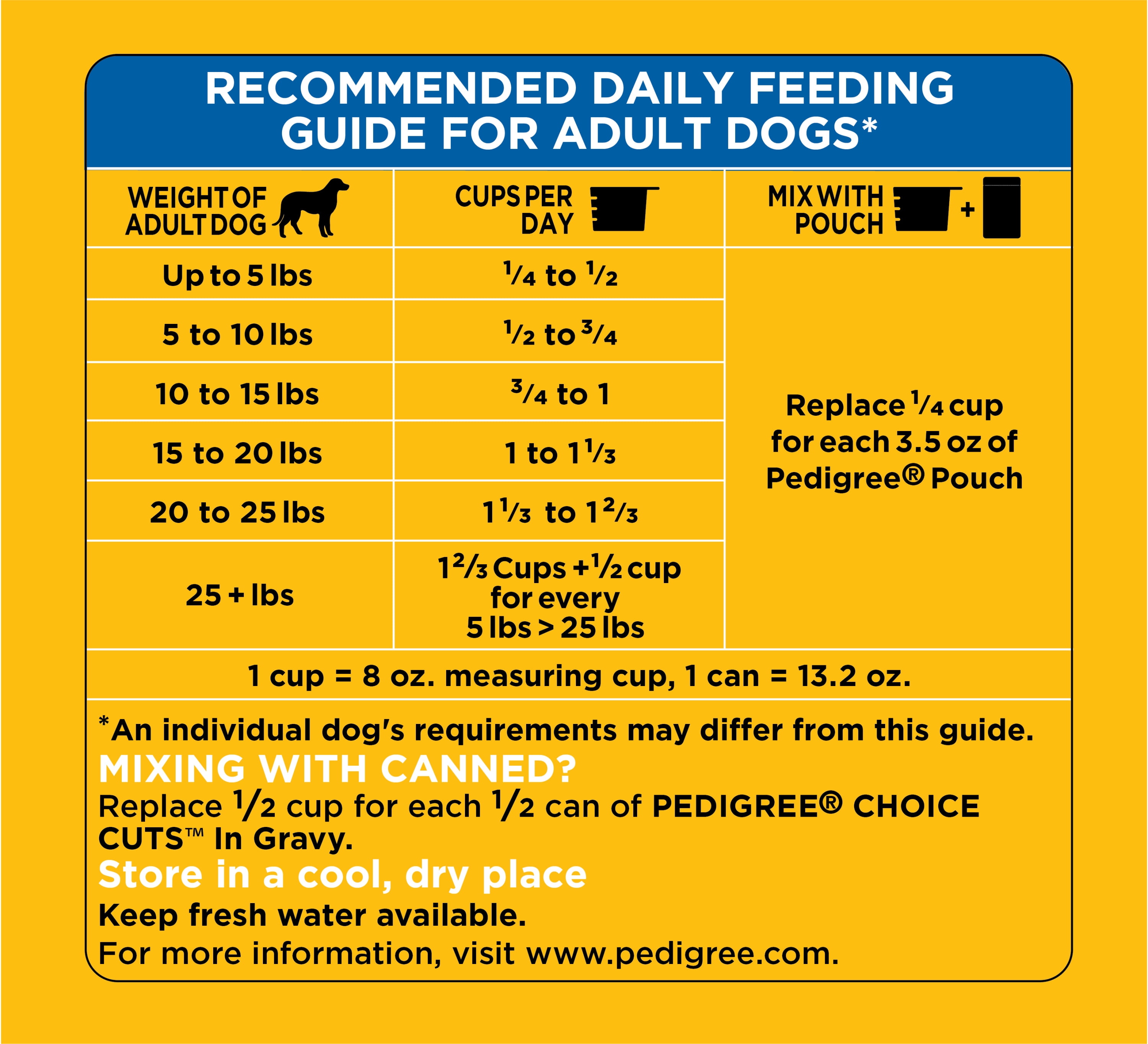 Pedigree Puppy Feeding Chart