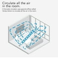 thumbnail image 3 of Vornado 6303DC Smart Whole Room Air Circulator Fan, Variable Speed, Remote, Energy Efficient, 3 of 7
