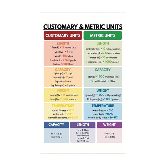 Classroom Poster Customary and Metric Units Conversion Chart for Length Weight Volume Temperature Math and Science Teaching Aid School Decor poster