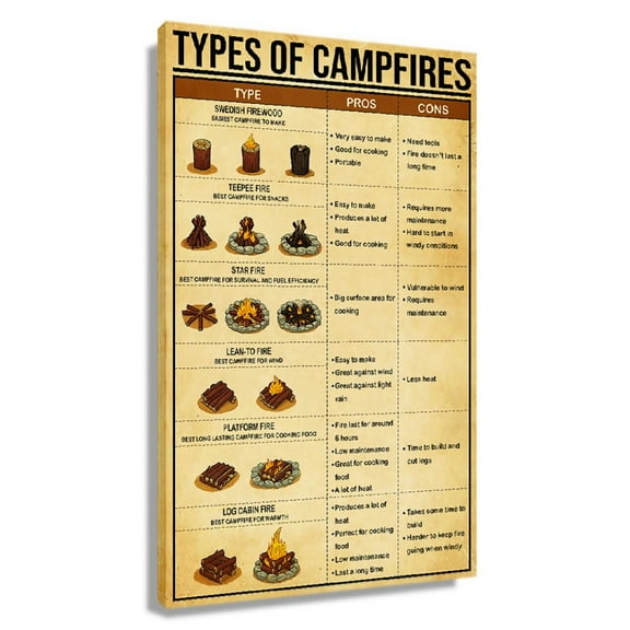 Campfires Knowledge Poster Educational Wall Art Infographic Poster Kitchen Prints Wall Artwork for Office Giclee Canvas Painting Decor for Bedroom Framed 20x30 in