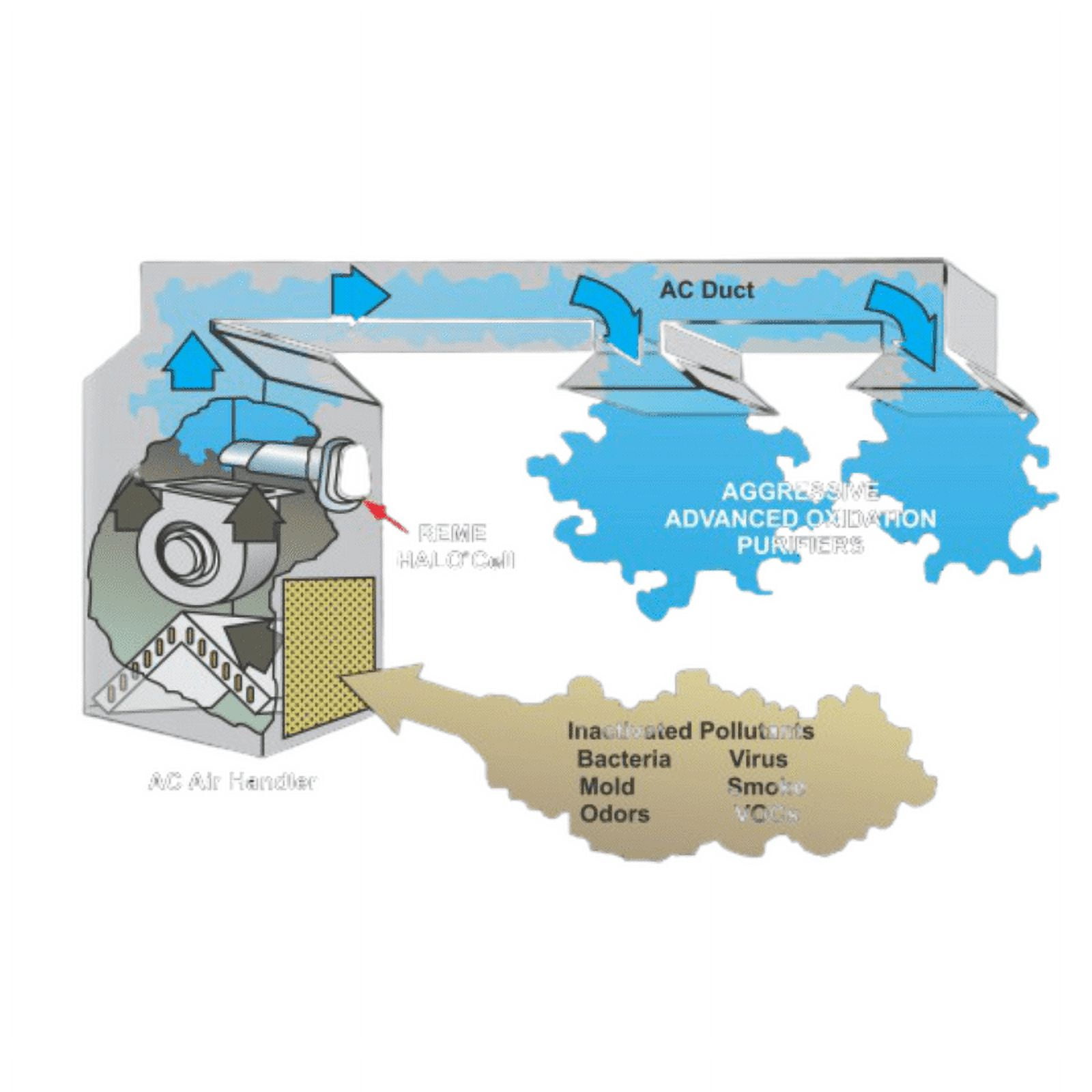 RGF REME Halo REME H in Duct Ultraviolet Air Purifier for Dust