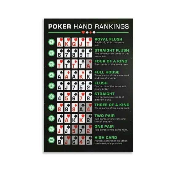 Poker Hand Rankings Poster