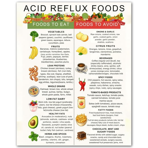 Acid Reflux Food Chart Gerd Diet Food List poster