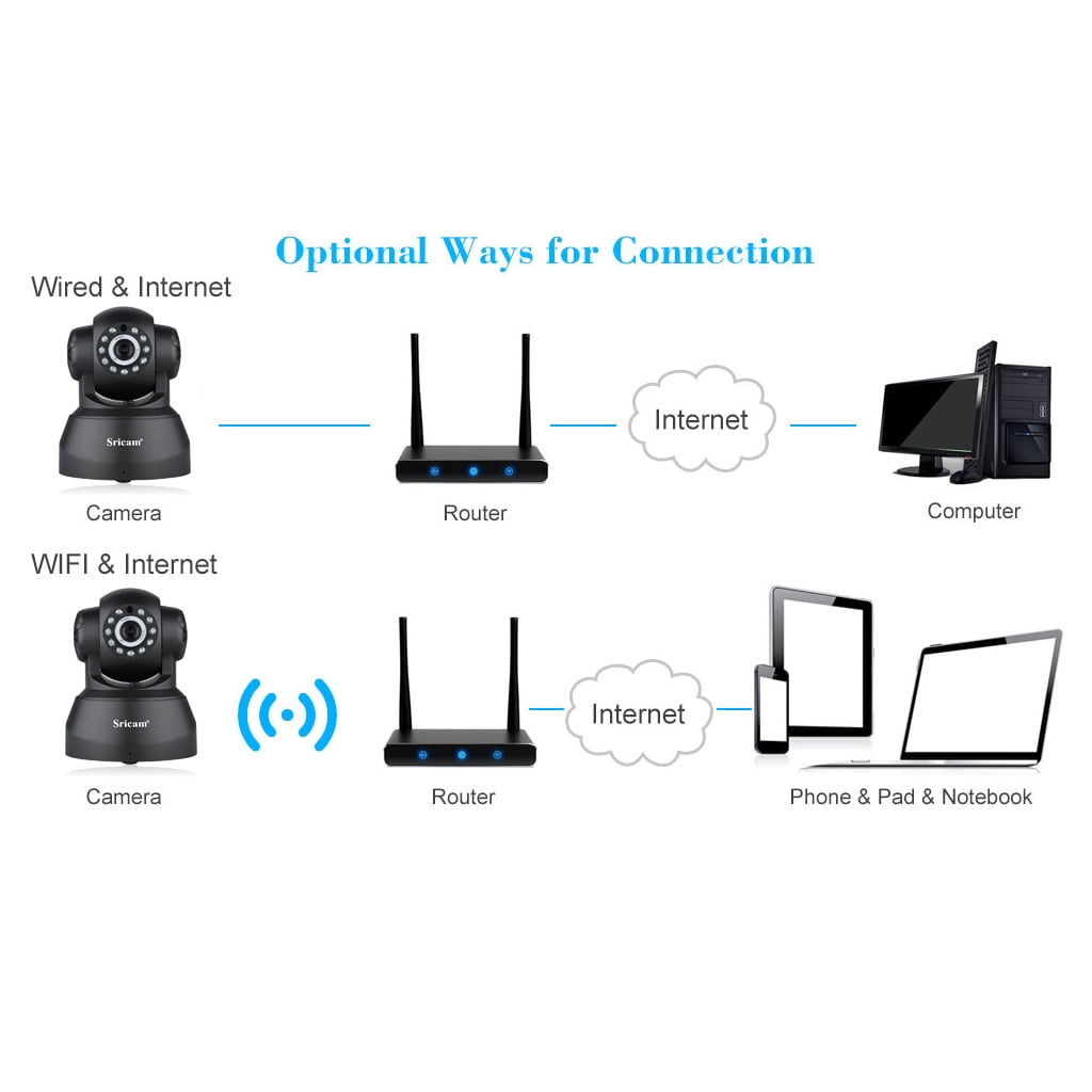 web broken spouse Wireless 720P IP Camera, Sricam WiFi Home Security Surveillance HD IP  Camera for Pet Baby Monitor, Pan/Tilt, Two-Way Audio Night Vision Motion  Detection Indoor Camera - Walmart.com