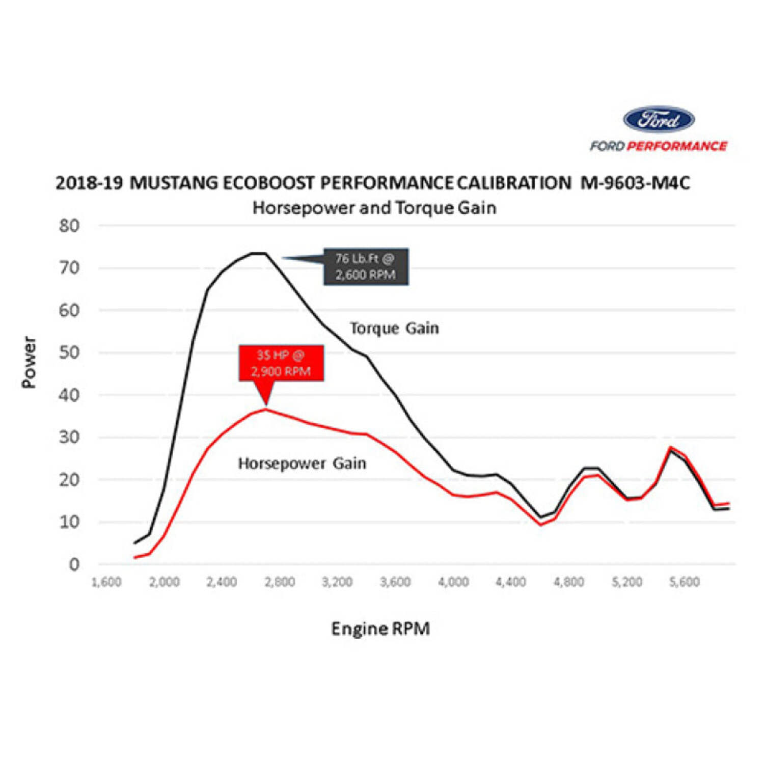 Perf. Calibration Tune 2.3L Mustang  18-23