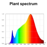 LED Grow Light Bulb Full Spectrum Foldable Plant Grow Light with Extension Hanging Pendant Light, Warm Led Grow Lamp for Indoor Plants